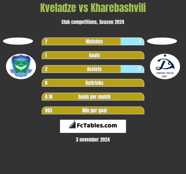 Kveladze vs Kharebashvili h2h player stats