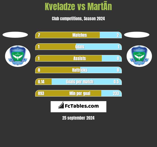 Kveladze vs MartÃ­n h2h player stats