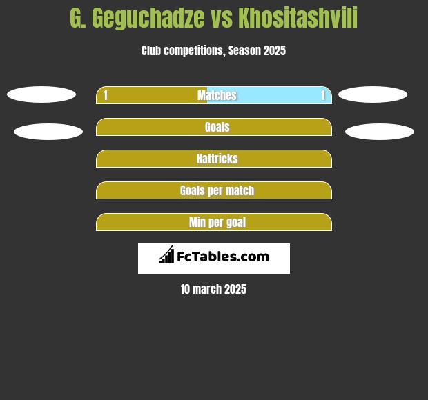 G. Geguchadze vs Khositashvili h2h player stats