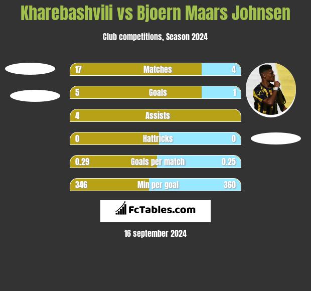 Kharebashvili vs Bjoern Maars Johnsen h2h player stats