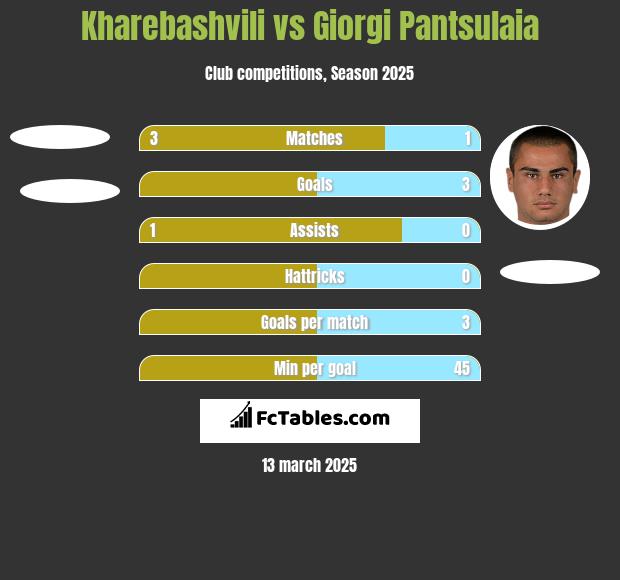 Kharebashvili vs Giorgi Pantsulaia h2h player stats