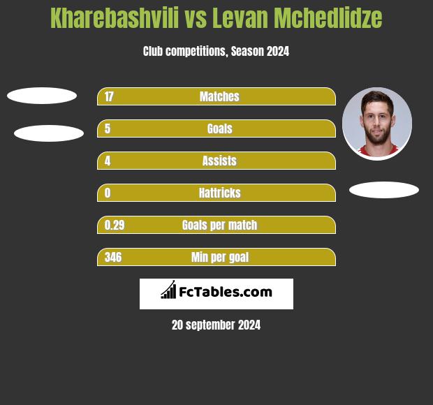 Kharebashvili vs Levan Mchedlidze h2h player stats