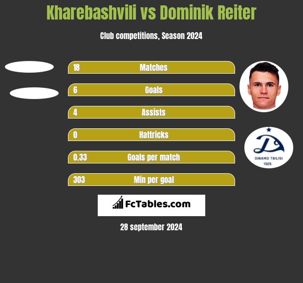 Kharebashvili vs Dominik Reiter h2h player stats