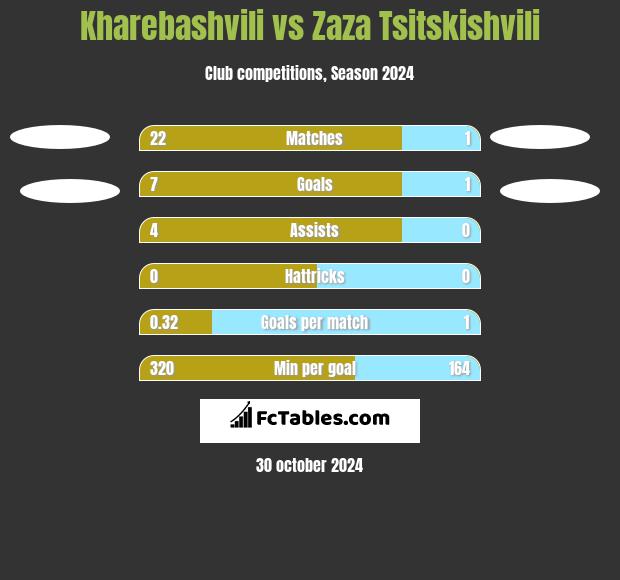 Kharebashvili vs Zaza Tsitskishvili h2h player stats