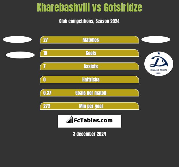 Kharebashvili vs Gotsiridze h2h player stats