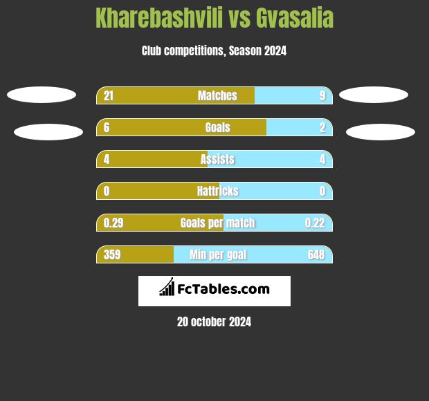 Kharebashvili vs Gvasalia h2h player stats