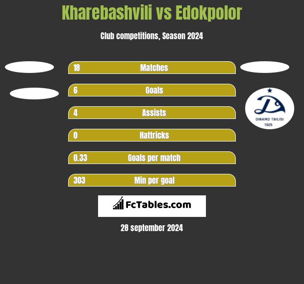 Kharebashvili vs Edokpolor h2h player stats