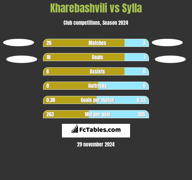 Kharebashvili vs Sylla h2h player stats