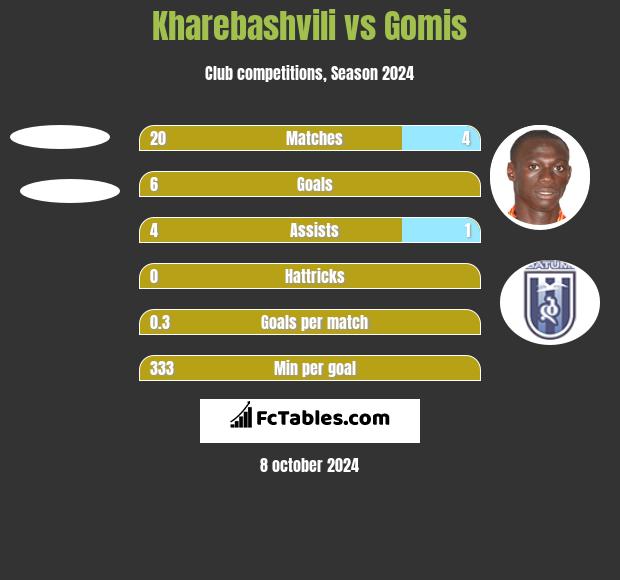 Kharebashvili vs Gomis h2h player stats