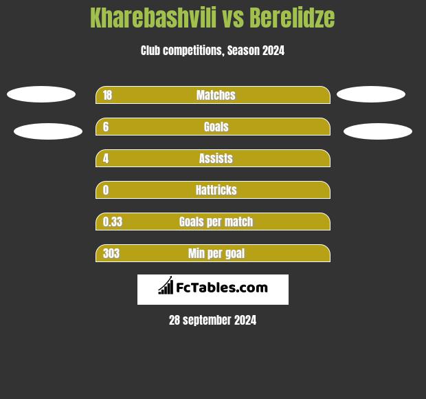 Kharebashvili vs Berelidze h2h player stats