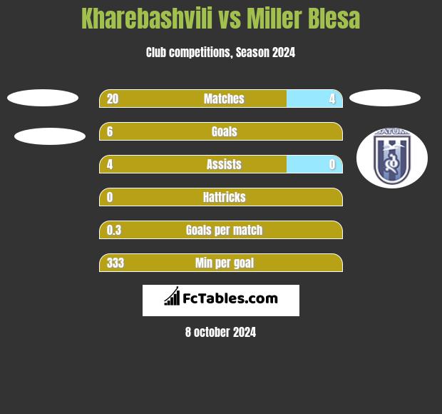 Kharebashvili vs Miller Blesa h2h player stats