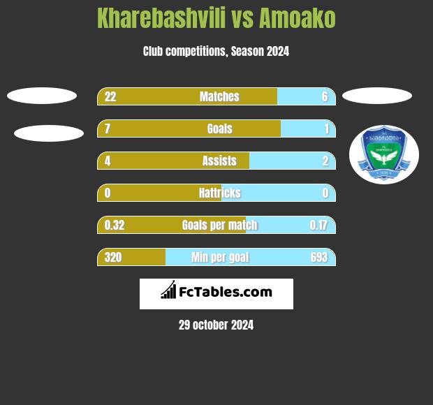 Kharebashvili vs Amoako h2h player stats