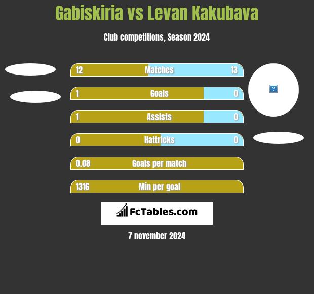 Gabiskiria vs Levan Kakubava h2h player stats