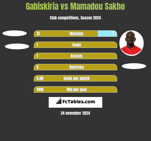 Gabiskiria vs Mamadou Sakho h2h player stats