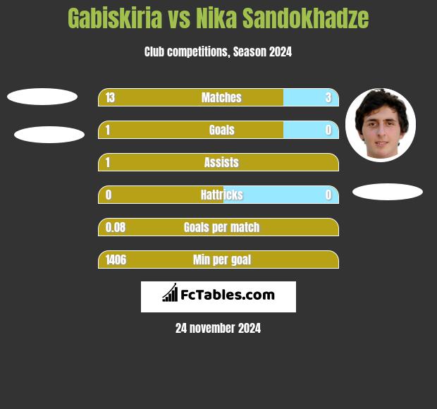 Gabiskiria vs Nika Sandokhadze h2h player stats