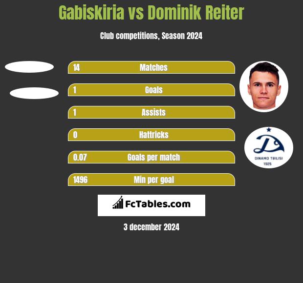 Gabiskiria vs Dominik Reiter h2h player stats