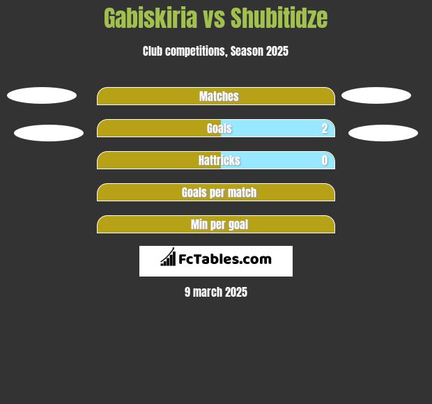 Gabiskiria vs Shubitidze h2h player stats