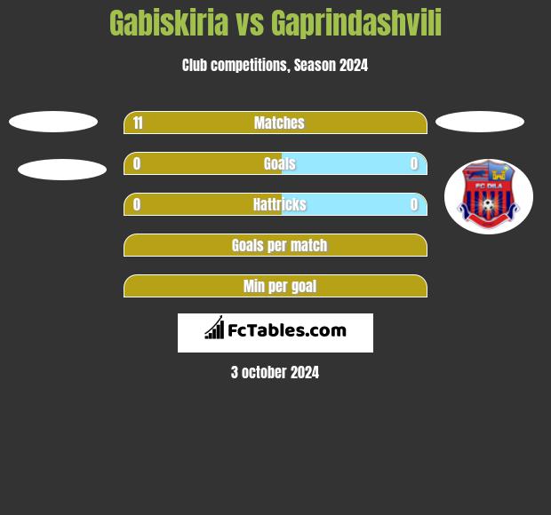 Gabiskiria vs Gaprindashvili h2h player stats