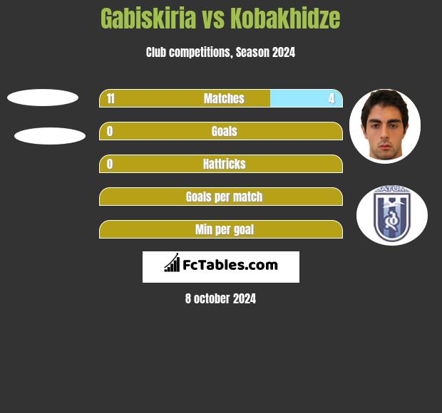 Gabiskiria vs Kobakhidze h2h player stats