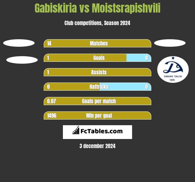 Gabiskiria vs Moistsrapishvili h2h player stats