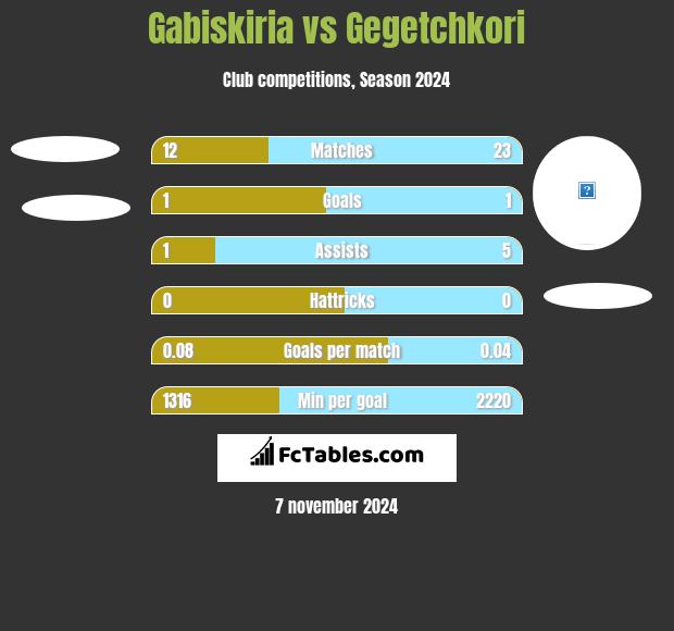 Gabiskiria vs Gegetchkori h2h player stats