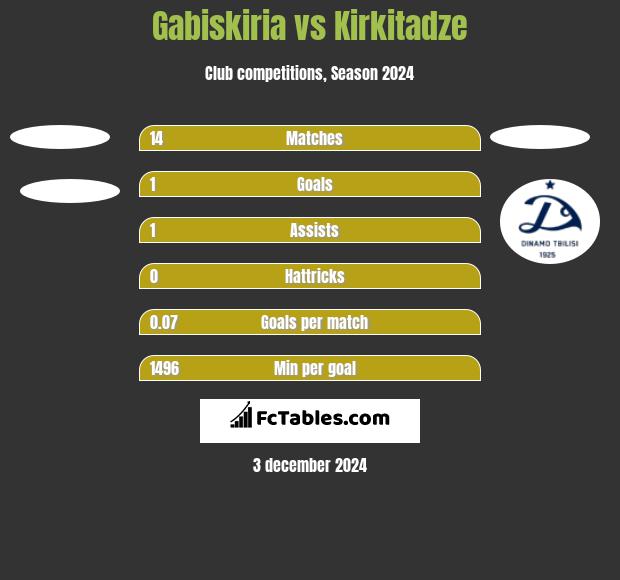 Gabiskiria vs Kirkitadze h2h player stats