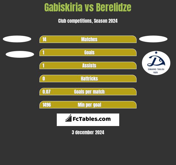 Gabiskiria vs Berelidze h2h player stats