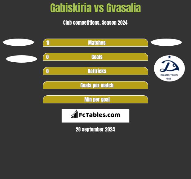 Gabiskiria vs Gvasalia h2h player stats