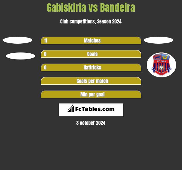 Gabiskiria vs Bandeira h2h player stats