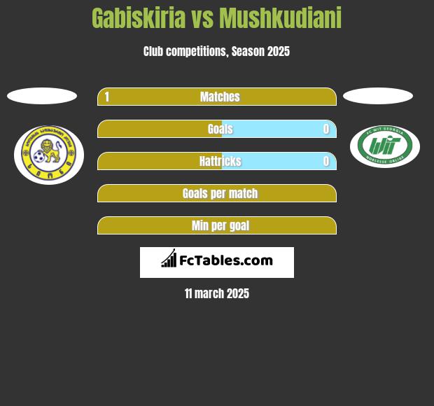 Gabiskiria vs Mushkudiani h2h player stats