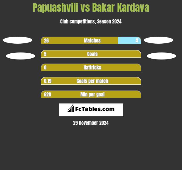 Papuashvili vs Bakar Kardava h2h player stats