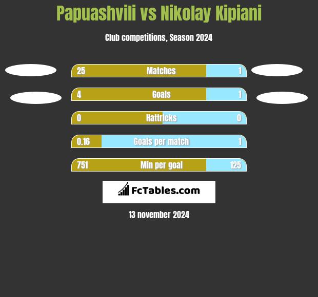 Papuashvili vs Nikołaj Kipiani h2h player stats