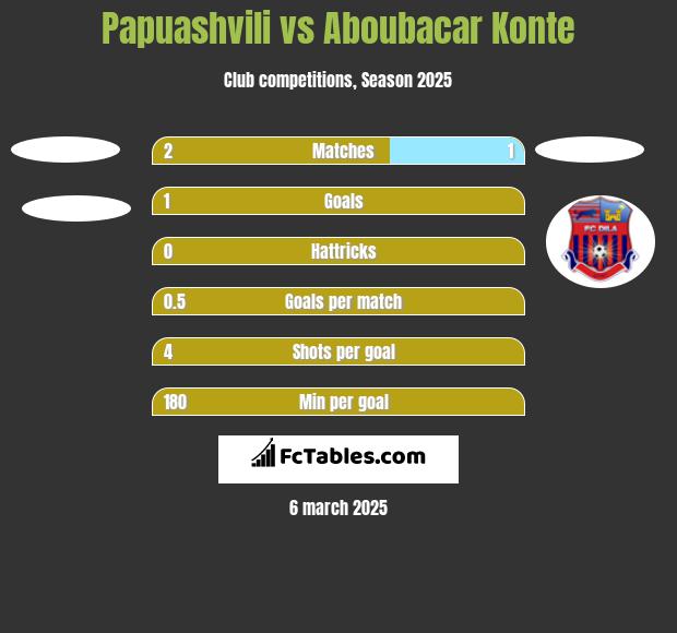 Papuashvili vs Aboubacar Konte h2h player stats