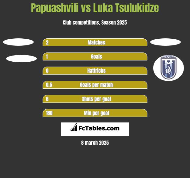 Papuashvili vs Luka Tsulukidze h2h player stats