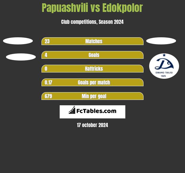 Papuashvili vs Edokpolor h2h player stats