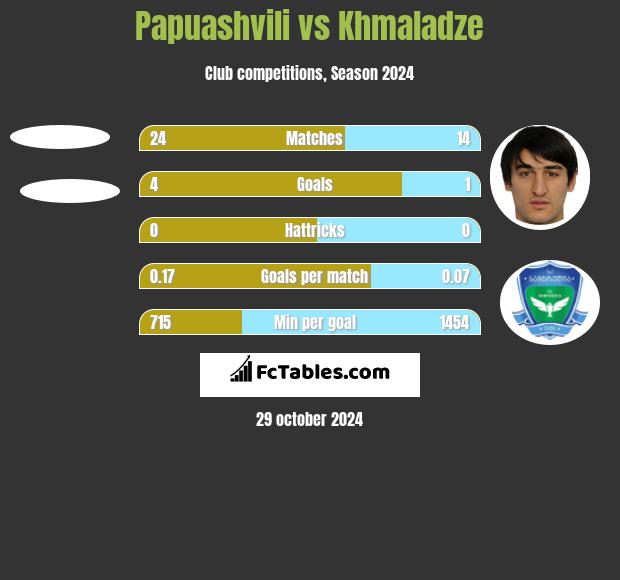 Papuashvili vs Khmaladze h2h player stats