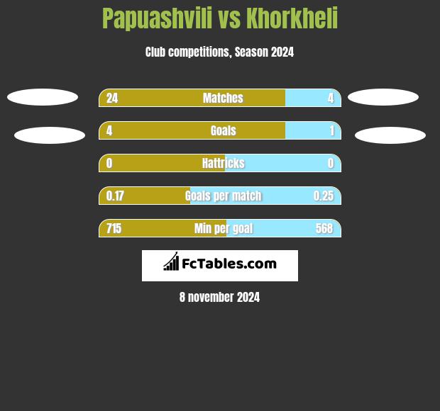 Papuashvili vs Khorkheli h2h player stats