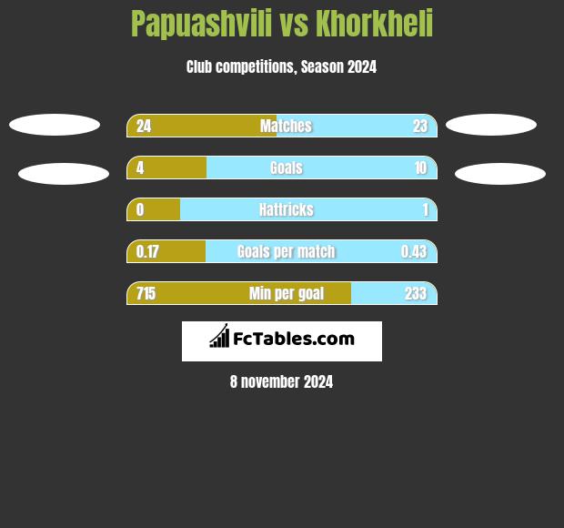 Papuashvili vs Khorkheli h2h player stats