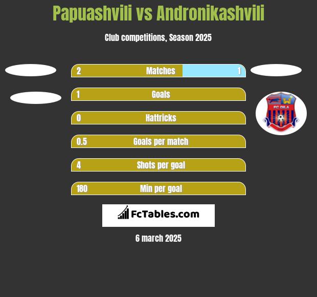 Papuashvili vs Andronikashvili h2h player stats