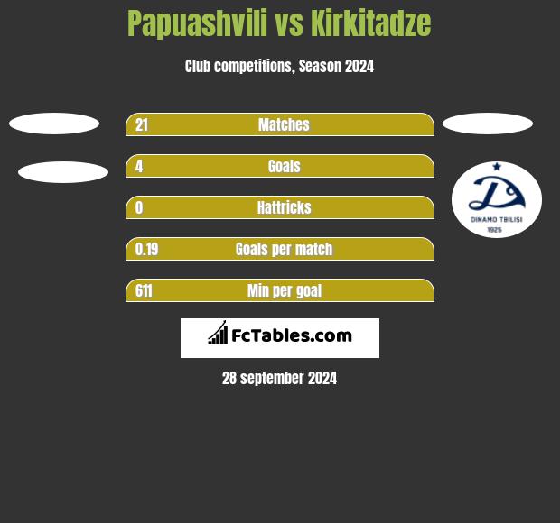 Papuashvili vs Kirkitadze h2h player stats