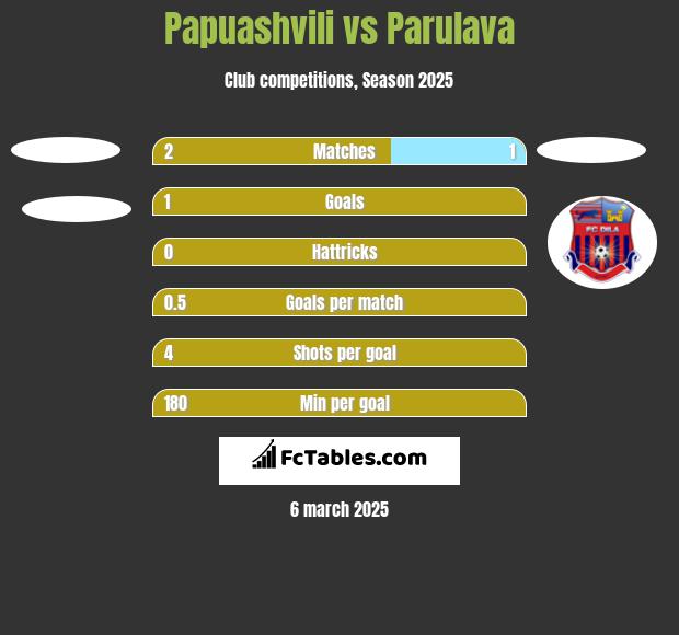 Papuashvili vs Parulava h2h player stats