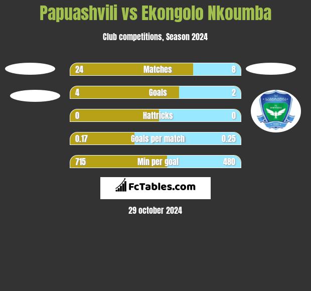 Papuashvili vs Ekongolo Nkoumba h2h player stats