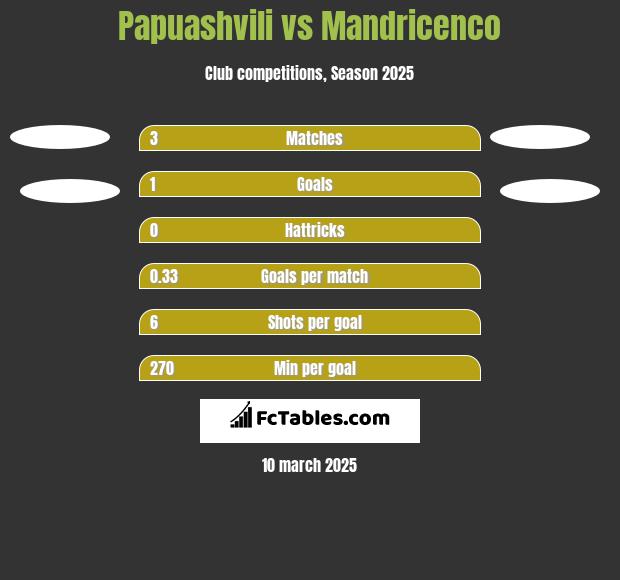 Papuashvili vs Mandricenco h2h player stats