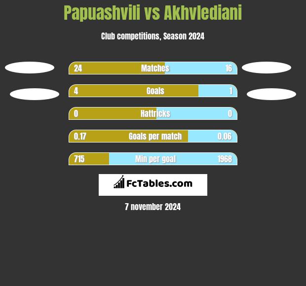 Papuashvili vs Akhvlediani h2h player stats