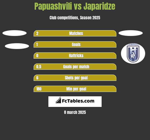 Papuashvili vs Japaridze h2h player stats