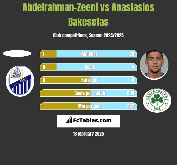 Abdelrahman-Zeeni vs Anastasios Bakesetas h2h player stats