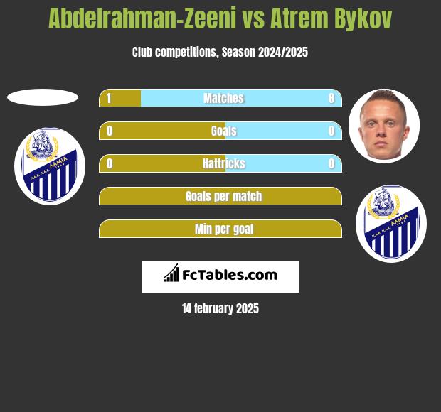 Abdelrahman-Zeeni vs Artem Bykow h2h player stats