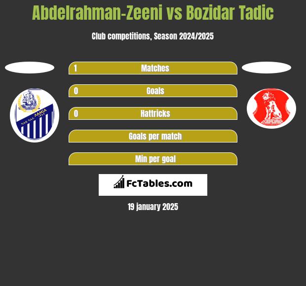 Abdelrahman-Zeeni vs Bozidar Tadic h2h player stats