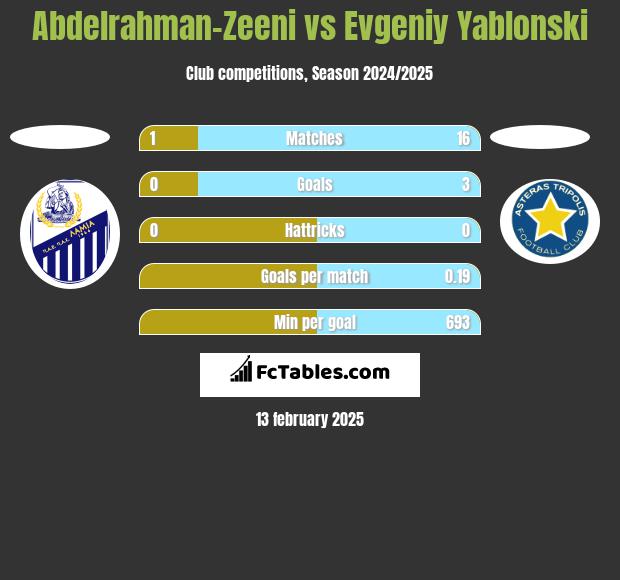 Abdelrahman-Zeeni vs Evgeniy Yablonski h2h player stats