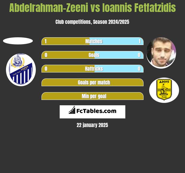 Abdelrahman-Zeeni vs Giannis Fetfatzidis h2h player stats